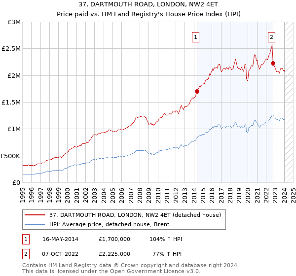 37, DARTMOUTH ROAD, LONDON, NW2 4ET: Price paid vs HM Land Registry's House Price Index