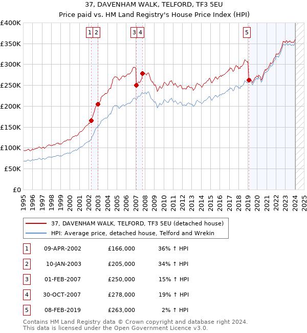 37, DAVENHAM WALK, TELFORD, TF3 5EU: Price paid vs HM Land Registry's House Price Index