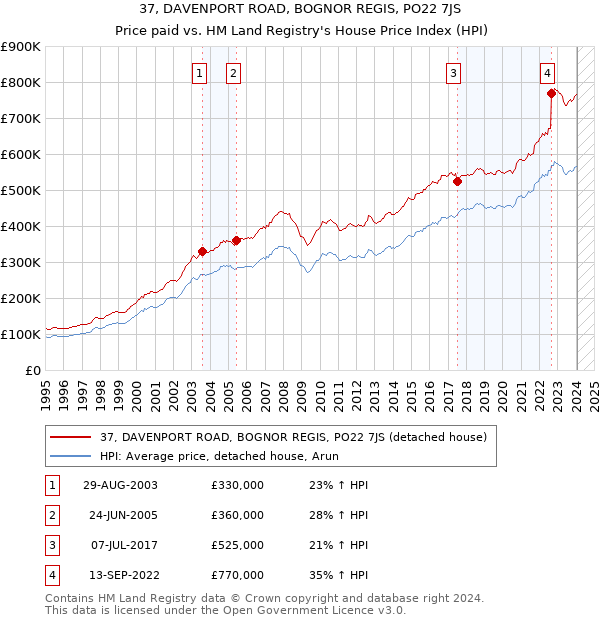37, DAVENPORT ROAD, BOGNOR REGIS, PO22 7JS: Price paid vs HM Land Registry's House Price Index