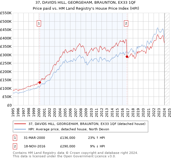 37, DAVIDS HILL, GEORGEHAM, BRAUNTON, EX33 1QF: Price paid vs HM Land Registry's House Price Index