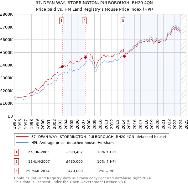 37, DEAN WAY, STORRINGTON, PULBOROUGH, RH20 4QN: Price paid vs HM Land Registry's House Price Index
