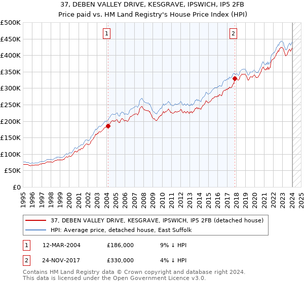 37, DEBEN VALLEY DRIVE, KESGRAVE, IPSWICH, IP5 2FB: Price paid vs HM Land Registry's House Price Index