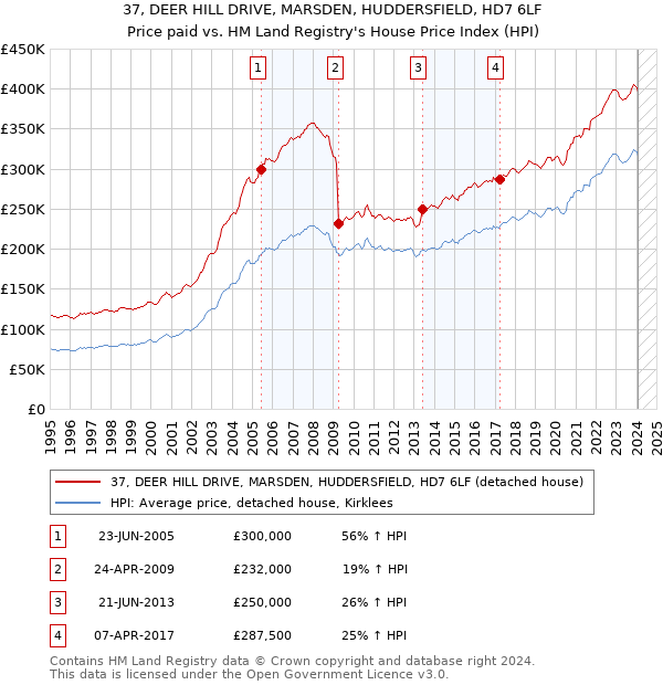 37, DEER HILL DRIVE, MARSDEN, HUDDERSFIELD, HD7 6LF: Price paid vs HM Land Registry's House Price Index
