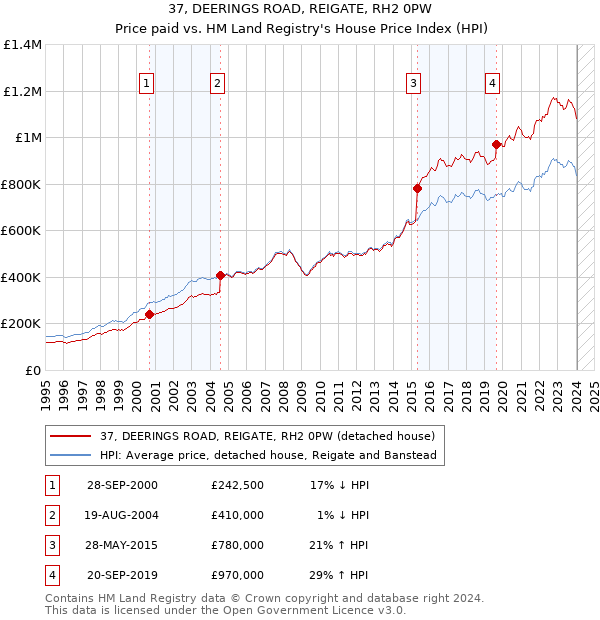 37, DEERINGS ROAD, REIGATE, RH2 0PW: Price paid vs HM Land Registry's House Price Index
