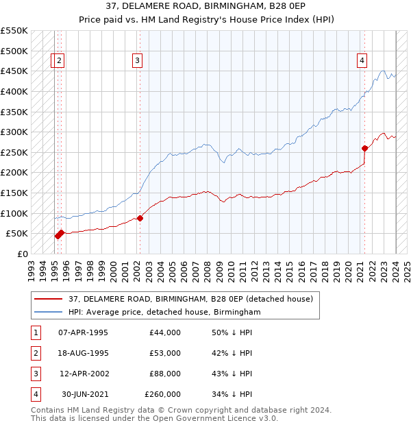 37, DELAMERE ROAD, BIRMINGHAM, B28 0EP: Price paid vs HM Land Registry's House Price Index