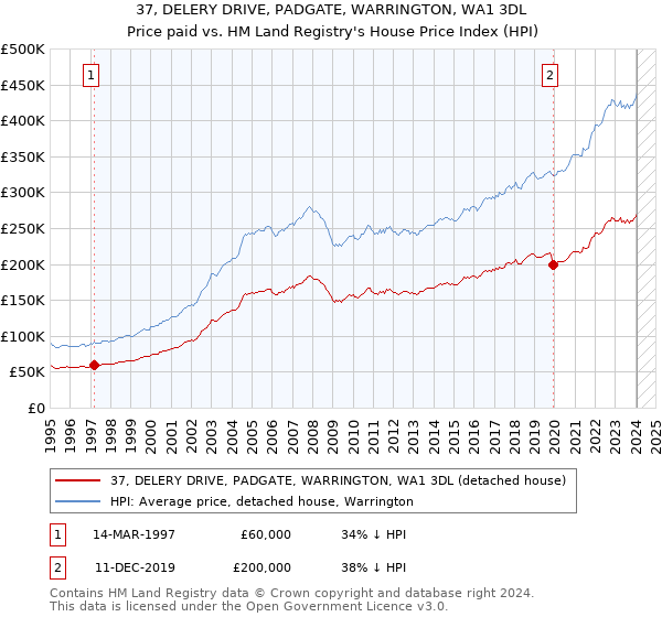 37, DELERY DRIVE, PADGATE, WARRINGTON, WA1 3DL: Price paid vs HM Land Registry's House Price Index