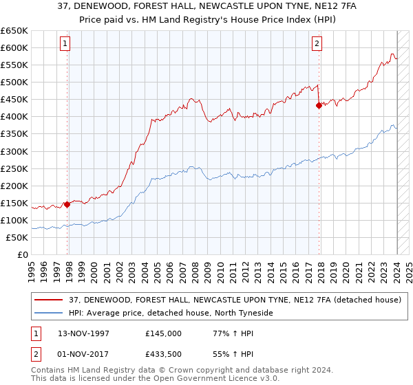 37, DENEWOOD, FOREST HALL, NEWCASTLE UPON TYNE, NE12 7FA: Price paid vs HM Land Registry's House Price Index