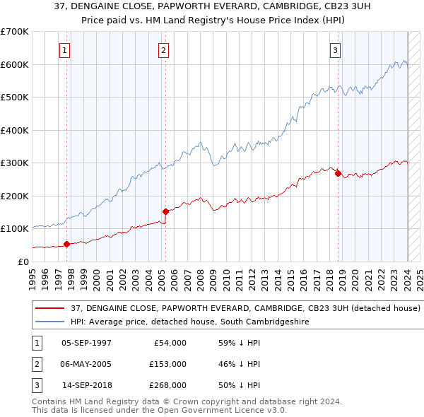 37, DENGAINE CLOSE, PAPWORTH EVERARD, CAMBRIDGE, CB23 3UH: Price paid vs HM Land Registry's House Price Index