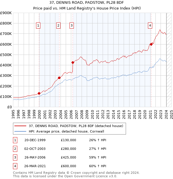 37, DENNIS ROAD, PADSTOW, PL28 8DF: Price paid vs HM Land Registry's House Price Index
