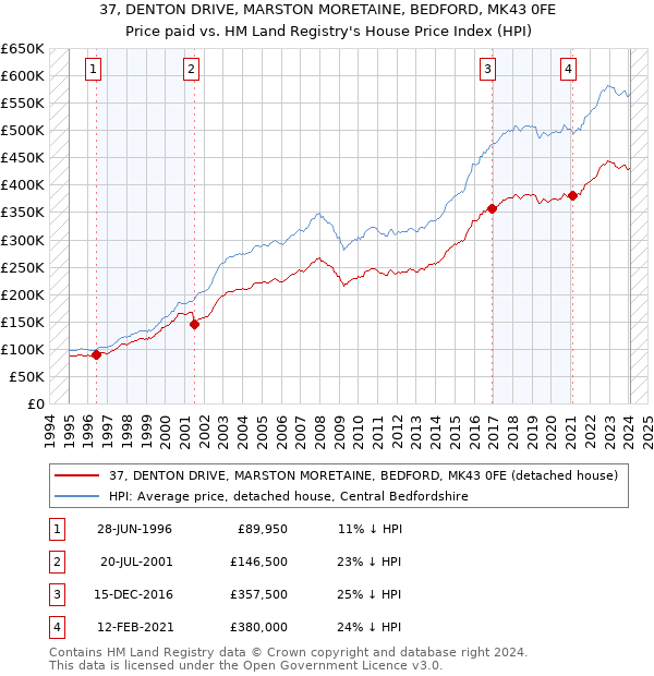 37, DENTON DRIVE, MARSTON MORETAINE, BEDFORD, MK43 0FE: Price paid vs HM Land Registry's House Price Index