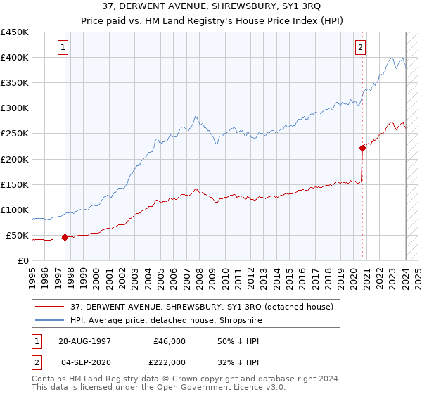 37, DERWENT AVENUE, SHREWSBURY, SY1 3RQ: Price paid vs HM Land Registry's House Price Index