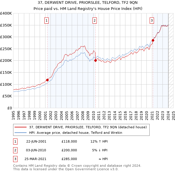 37, DERWENT DRIVE, PRIORSLEE, TELFORD, TF2 9QN: Price paid vs HM Land Registry's House Price Index