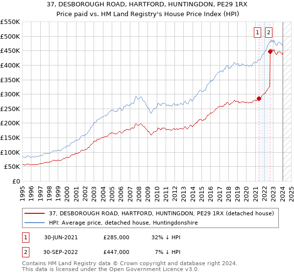 37, DESBOROUGH ROAD, HARTFORD, HUNTINGDON, PE29 1RX: Price paid vs HM Land Registry's House Price Index