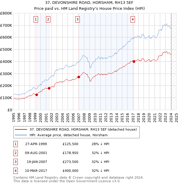 37, DEVONSHIRE ROAD, HORSHAM, RH13 5EF: Price paid vs HM Land Registry's House Price Index