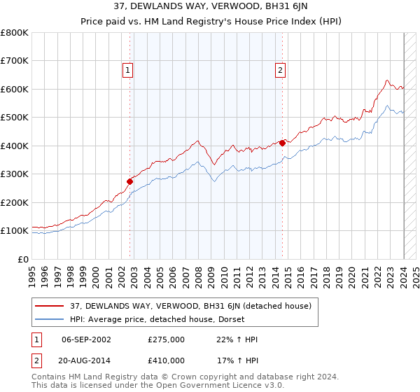 37, DEWLANDS WAY, VERWOOD, BH31 6JN: Price paid vs HM Land Registry's House Price Index