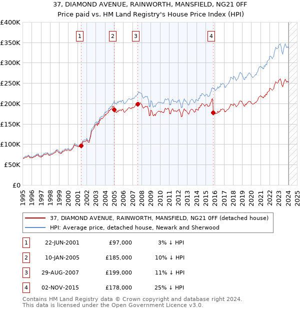 37, DIAMOND AVENUE, RAINWORTH, MANSFIELD, NG21 0FF: Price paid vs HM Land Registry's House Price Index