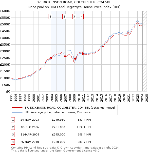 37, DICKENSON ROAD, COLCHESTER, CO4 5BL: Price paid vs HM Land Registry's House Price Index