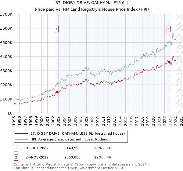 37, DIGBY DRIVE, OAKHAM, LE15 6LJ: Price paid vs HM Land Registry's House Price Index