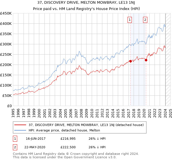 37, DISCOVERY DRIVE, MELTON MOWBRAY, LE13 1NJ: Price paid vs HM Land Registry's House Price Index