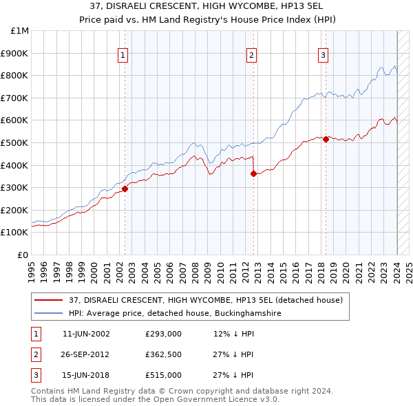 37, DISRAELI CRESCENT, HIGH WYCOMBE, HP13 5EL: Price paid vs HM Land Registry's House Price Index