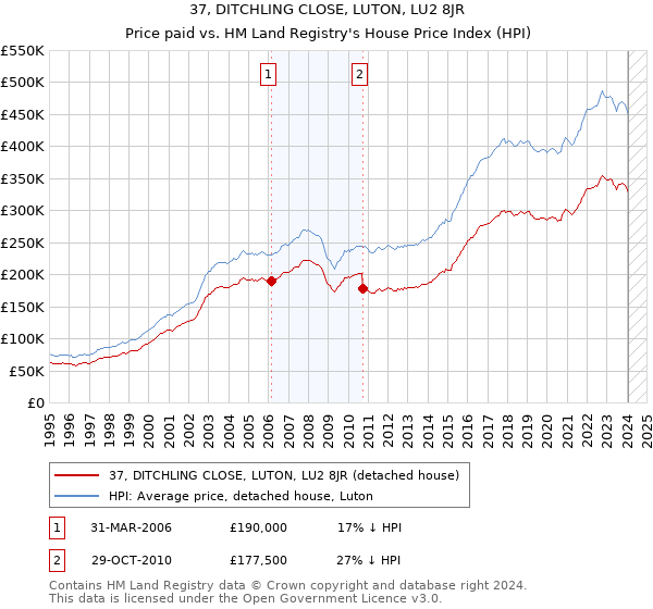 37, DITCHLING CLOSE, LUTON, LU2 8JR: Price paid vs HM Land Registry's House Price Index