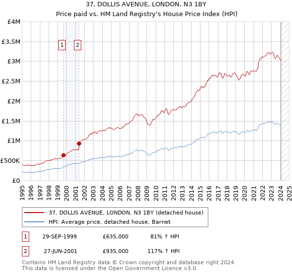 37, DOLLIS AVENUE, LONDON, N3 1BY: Price paid vs HM Land Registry's House Price Index