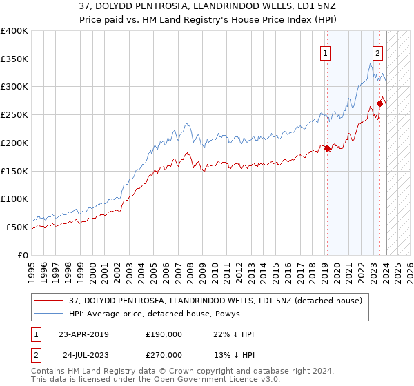 37, DOLYDD PENTROSFA, LLANDRINDOD WELLS, LD1 5NZ: Price paid vs HM Land Registry's House Price Index