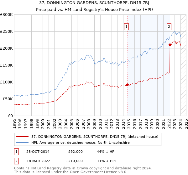 37, DONNINGTON GARDENS, SCUNTHORPE, DN15 7RJ: Price paid vs HM Land Registry's House Price Index