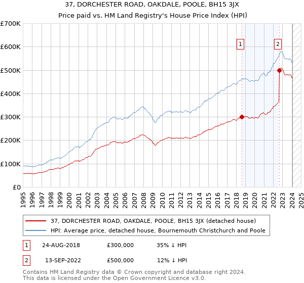 37, DORCHESTER ROAD, OAKDALE, POOLE, BH15 3JX: Price paid vs HM Land Registry's House Price Index