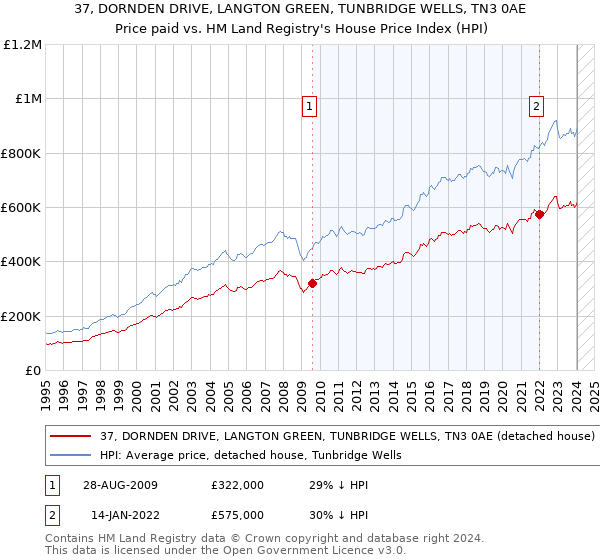 37, DORNDEN DRIVE, LANGTON GREEN, TUNBRIDGE WELLS, TN3 0AE: Price paid vs HM Land Registry's House Price Index