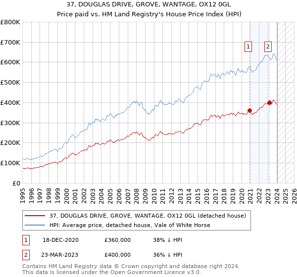 37, DOUGLAS DRIVE, GROVE, WANTAGE, OX12 0GL: Price paid vs HM Land Registry's House Price Index