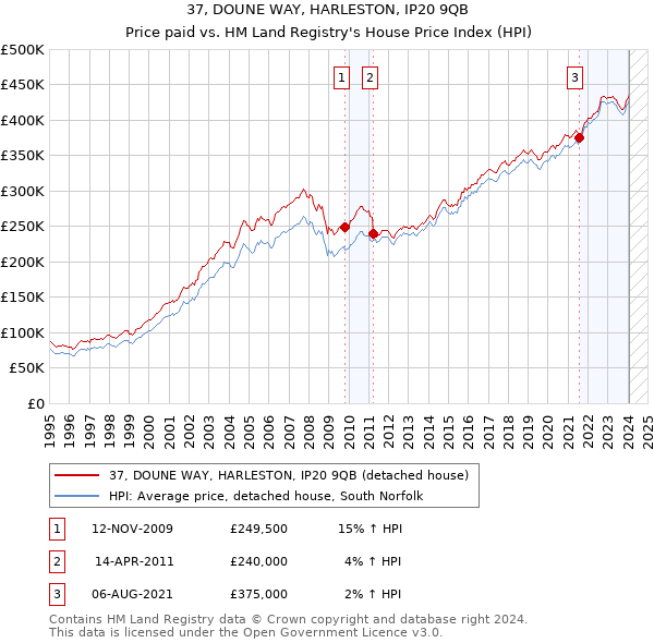 37, DOUNE WAY, HARLESTON, IP20 9QB: Price paid vs HM Land Registry's House Price Index