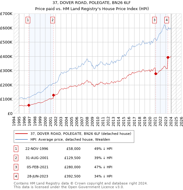 37, DOVER ROAD, POLEGATE, BN26 6LF: Price paid vs HM Land Registry's House Price Index