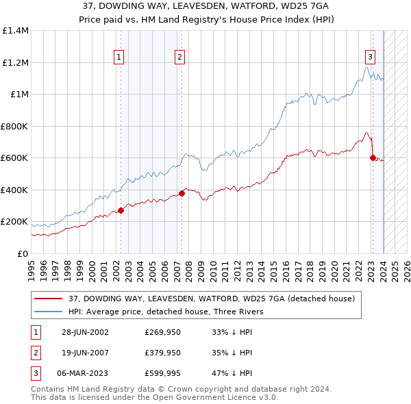 37, DOWDING WAY, LEAVESDEN, WATFORD, WD25 7GA: Price paid vs HM Land Registry's House Price Index