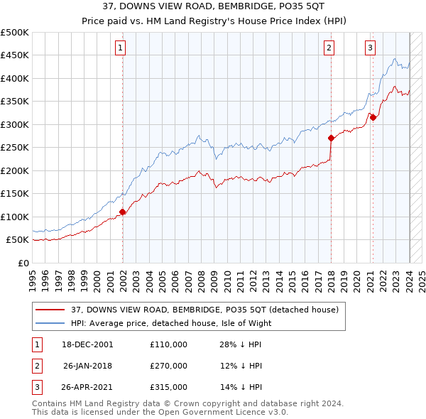 37, DOWNS VIEW ROAD, BEMBRIDGE, PO35 5QT: Price paid vs HM Land Registry's House Price Index