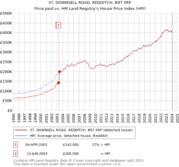 37, DOWNSELL ROAD, REDDITCH, B97 5RP: Price paid vs HM Land Registry's House Price Index