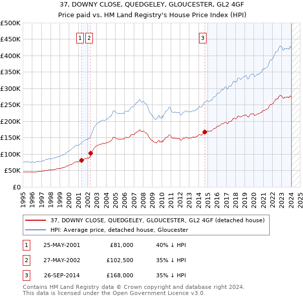 37, DOWNY CLOSE, QUEDGELEY, GLOUCESTER, GL2 4GF: Price paid vs HM Land Registry's House Price Index