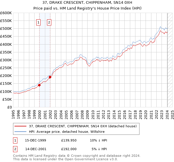 37, DRAKE CRESCENT, CHIPPENHAM, SN14 0XH: Price paid vs HM Land Registry's House Price Index