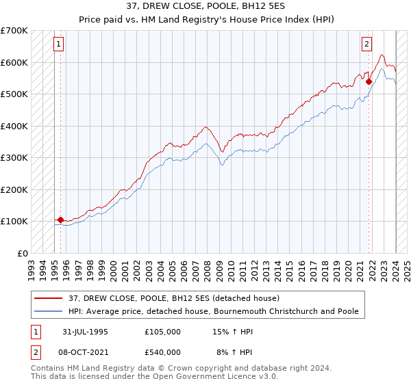 37, DREW CLOSE, POOLE, BH12 5ES: Price paid vs HM Land Registry's House Price Index
