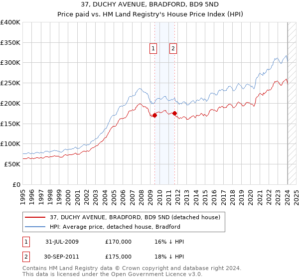37, DUCHY AVENUE, BRADFORD, BD9 5ND: Price paid vs HM Land Registry's House Price Index