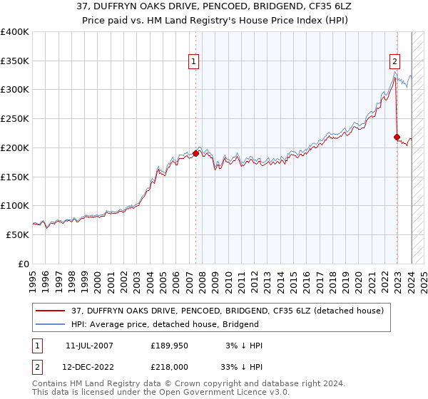 37, DUFFRYN OAKS DRIVE, PENCOED, BRIDGEND, CF35 6LZ: Price paid vs HM Land Registry's House Price Index
