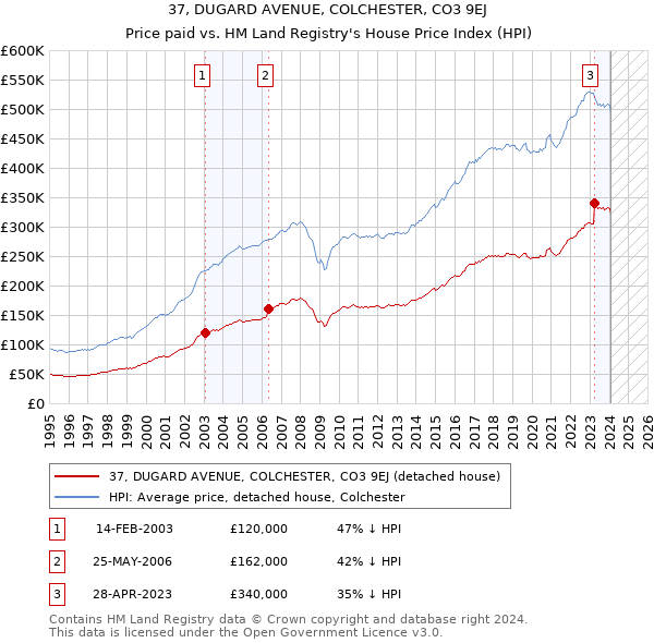 37, DUGARD AVENUE, COLCHESTER, CO3 9EJ: Price paid vs HM Land Registry's House Price Index
