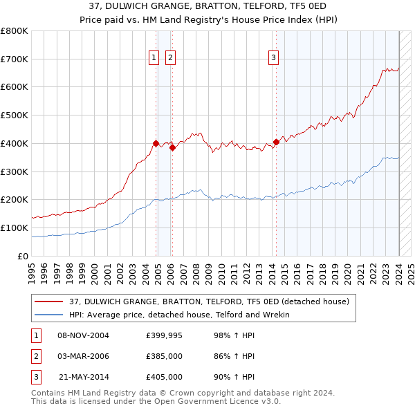 37, DULWICH GRANGE, BRATTON, TELFORD, TF5 0ED: Price paid vs HM Land Registry's House Price Index