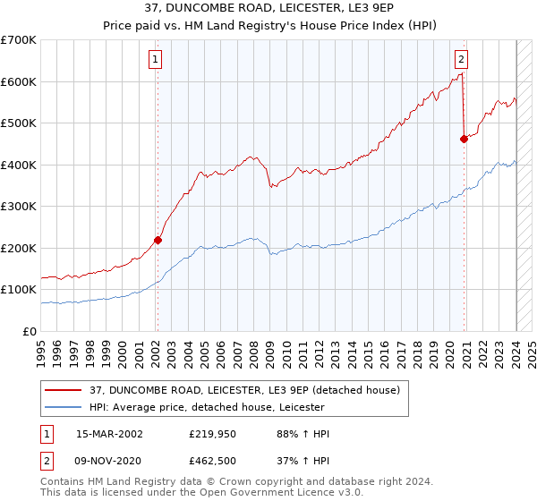 37, DUNCOMBE ROAD, LEICESTER, LE3 9EP: Price paid vs HM Land Registry's House Price Index