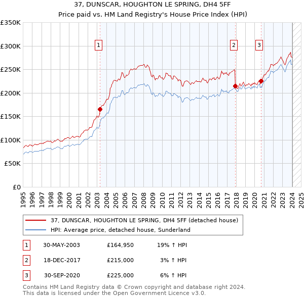37, DUNSCAR, HOUGHTON LE SPRING, DH4 5FF: Price paid vs HM Land Registry's House Price Index