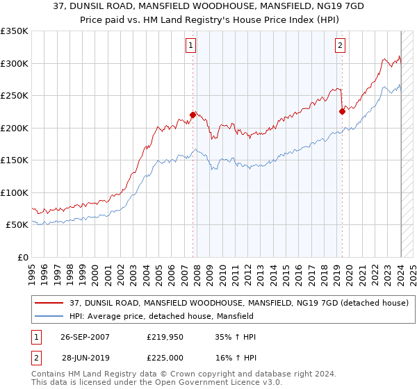 37, DUNSIL ROAD, MANSFIELD WOODHOUSE, MANSFIELD, NG19 7GD: Price paid vs HM Land Registry's House Price Index