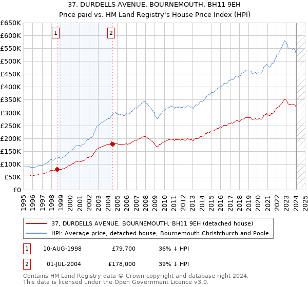37, DURDELLS AVENUE, BOURNEMOUTH, BH11 9EH: Price paid vs HM Land Registry's House Price Index