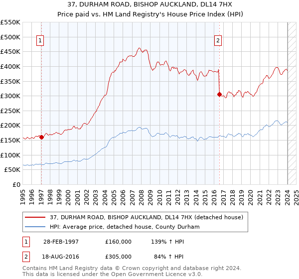 37, DURHAM ROAD, BISHOP AUCKLAND, DL14 7HX: Price paid vs HM Land Registry's House Price Index