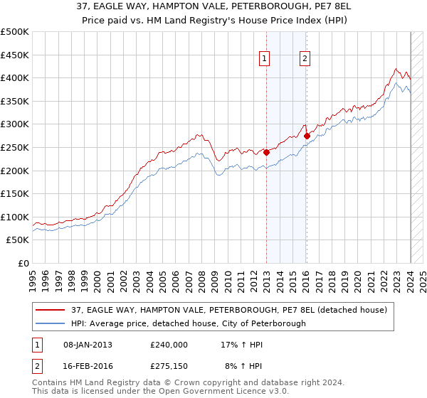 37, EAGLE WAY, HAMPTON VALE, PETERBOROUGH, PE7 8EL: Price paid vs HM Land Registry's House Price Index