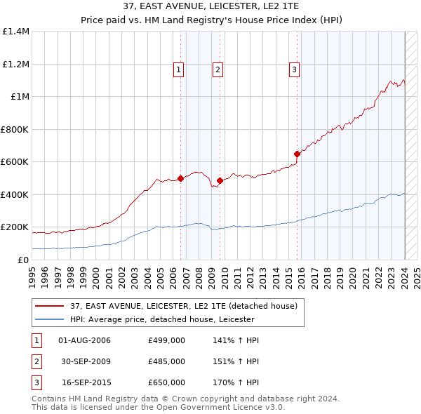 37, EAST AVENUE, LEICESTER, LE2 1TE: Price paid vs HM Land Registry's House Price Index